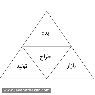 عوامل اصلی در فرآیند طراحی جواهرات عوامل اصلی در فرآیند طراحی جواهرات