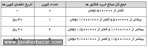 نحوه صدور کوپن تخفیف نحوه صدور کوپن تخفیف