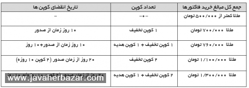 نحوه صدور کوپن تخفیف نحوه صدور کوپن تخفیف