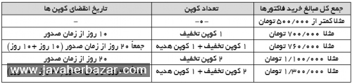 نحوه صدور کوپن تخفیف نحوه صدور کوپن تخفیف
