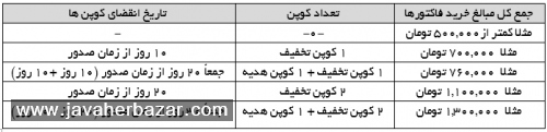 نحوه صدور کوپن تخفیف نحوه صدور کوپن تخفیف